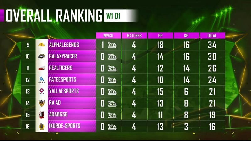 PMPL Season 1 Arabia Day 1 overall standings